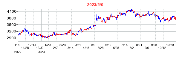 2023年5月9日 10:16前後のの株価チャート